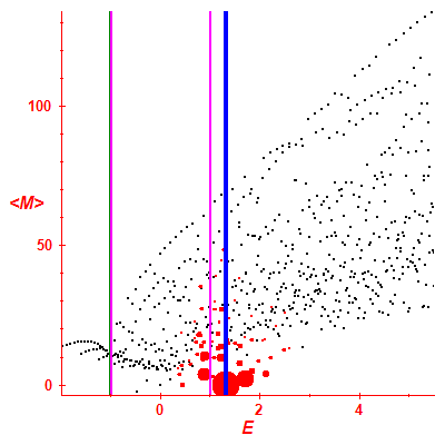 Peres lattice <M>